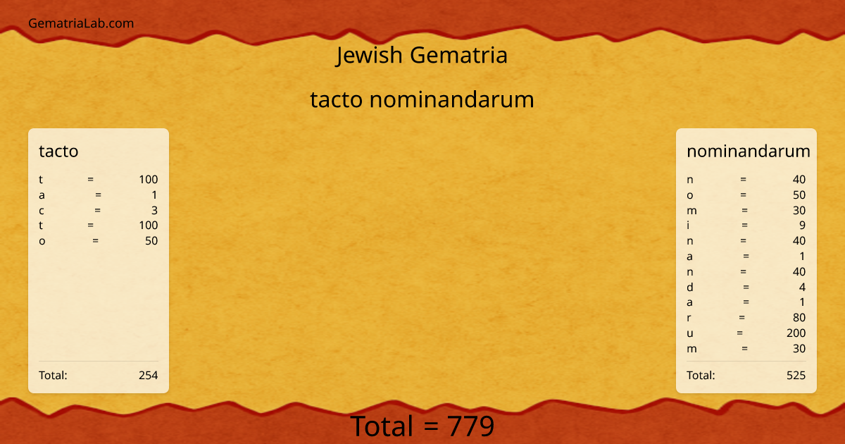 tacto nominandarum in jewish Gematria